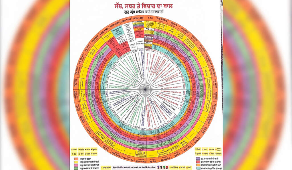 Bhagat Kabir Ji and Sheikh Farid Ji's Bani: Message of Truth, Equality and Name 5 17 ragas used by Bhagat Kabir Ji